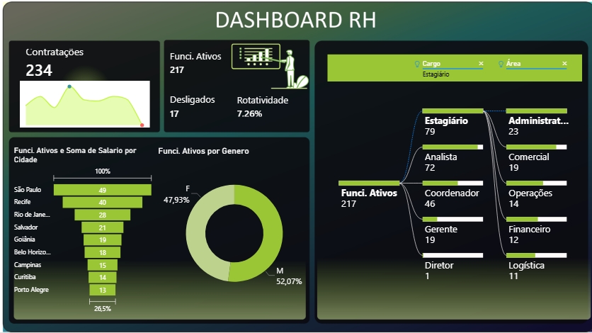 Dashboard de RH